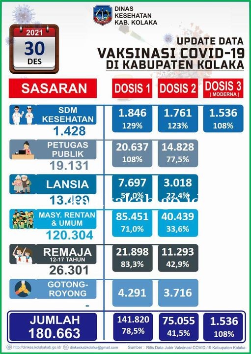 Update data Vaksinasi Covid-19 di Kabupaten Kolaka (30/12/2021)